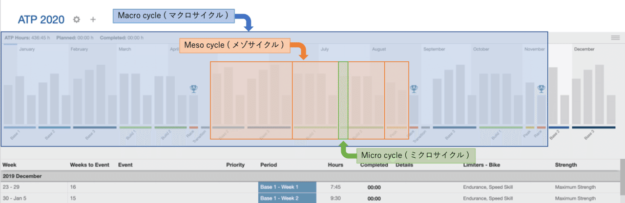 Training PeaksのATPで見るマクロサイクル・メゾサイクル・ミクロサイクル